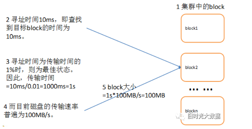 4.HDFS概述