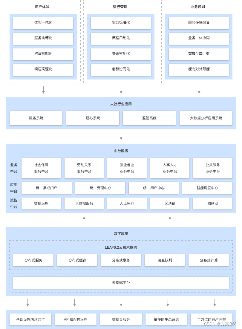 智慧人社解决方案-最新全套文件