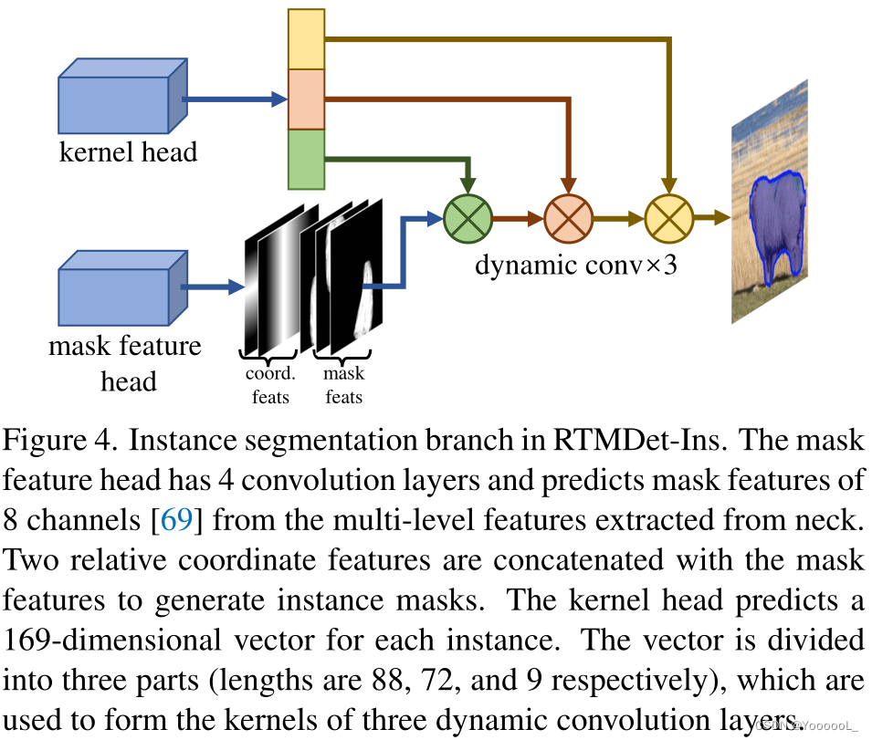 【目标检测论文阅读笔记】RTMDet: An Empirical Study Of Designing Real-Time Object ...