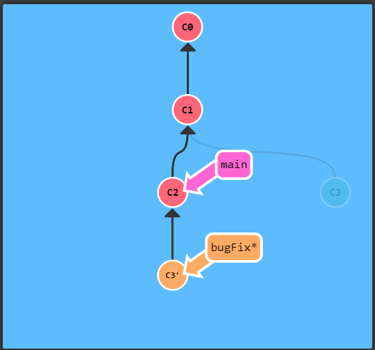 合并后的git提交树