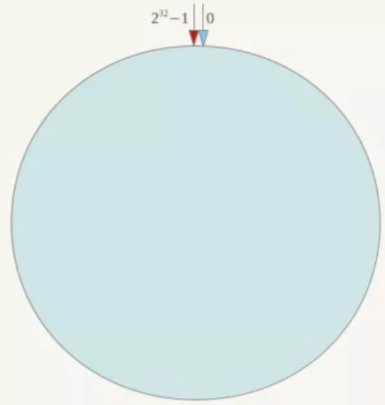 一致性哈希算法分区[通俗易懂]
