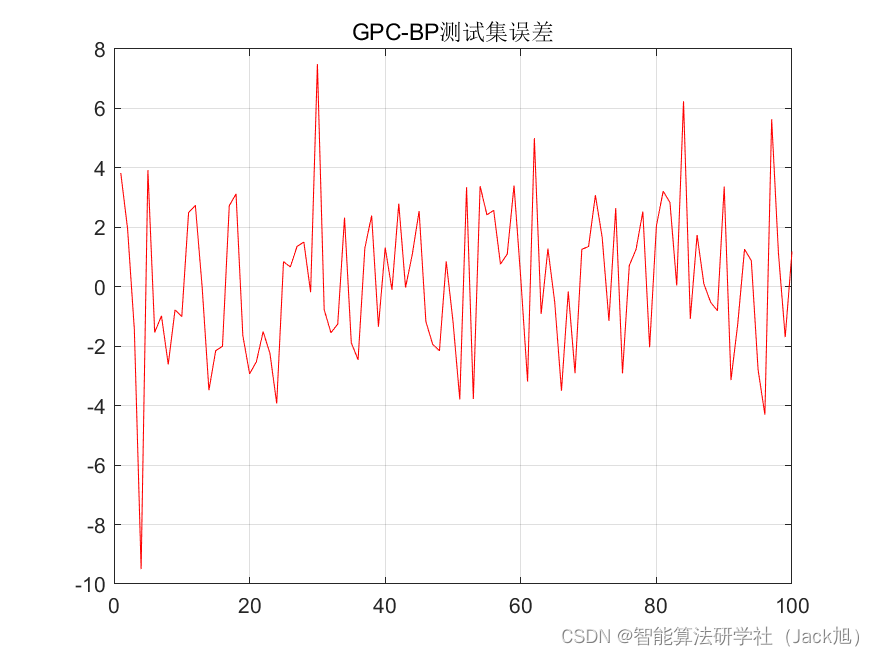 基于吉萨金字塔建造算法优化的BP神经网络（预测应用） - 附代码