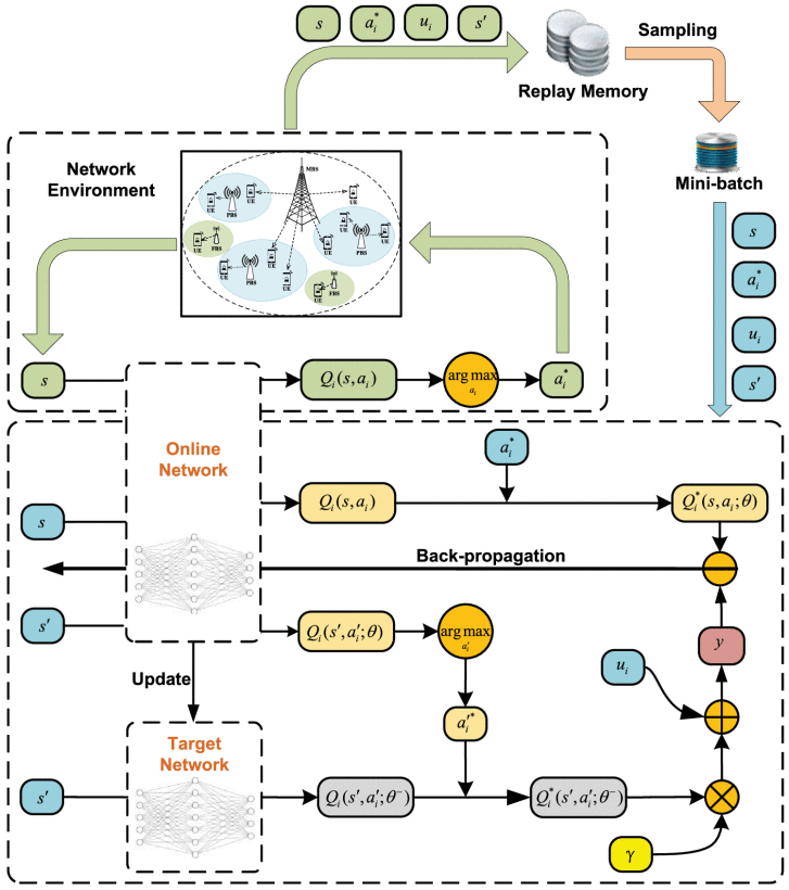 Reinforcement learning with DDQN strategy.