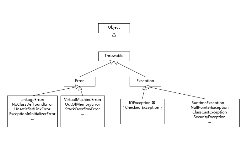 【Java】Java异常Exception和Error有什么区别？