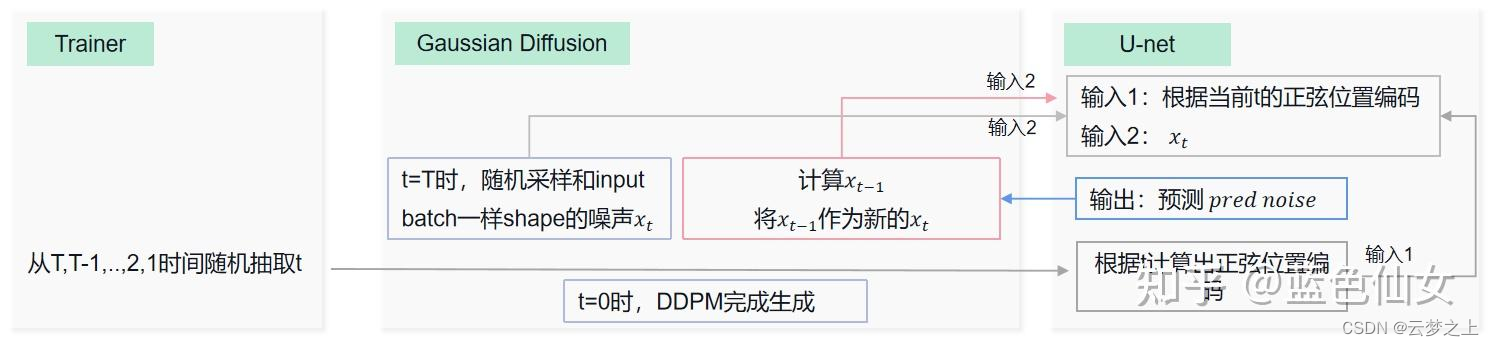 扩散模型：DDPM代码的学习（基于minist数据集）