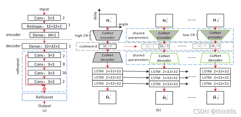 Deep Learning-Based CSI Feedback Approach for Time-V arying Massive MIMO Channels阅读笔记