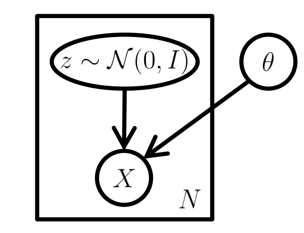 变分自编码器（VAE）（一）「终于解决」