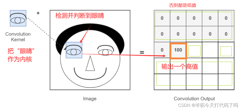 卷积内核操作