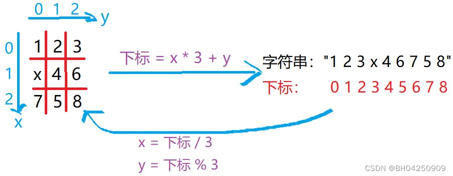 Acwing 845. 八数码