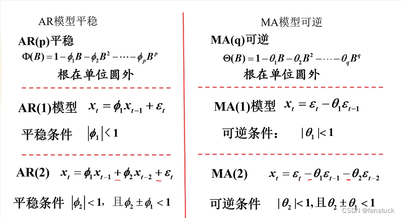 一文速学-时间序列分析算法之移动平均模型(MA)详解+Python实例代码