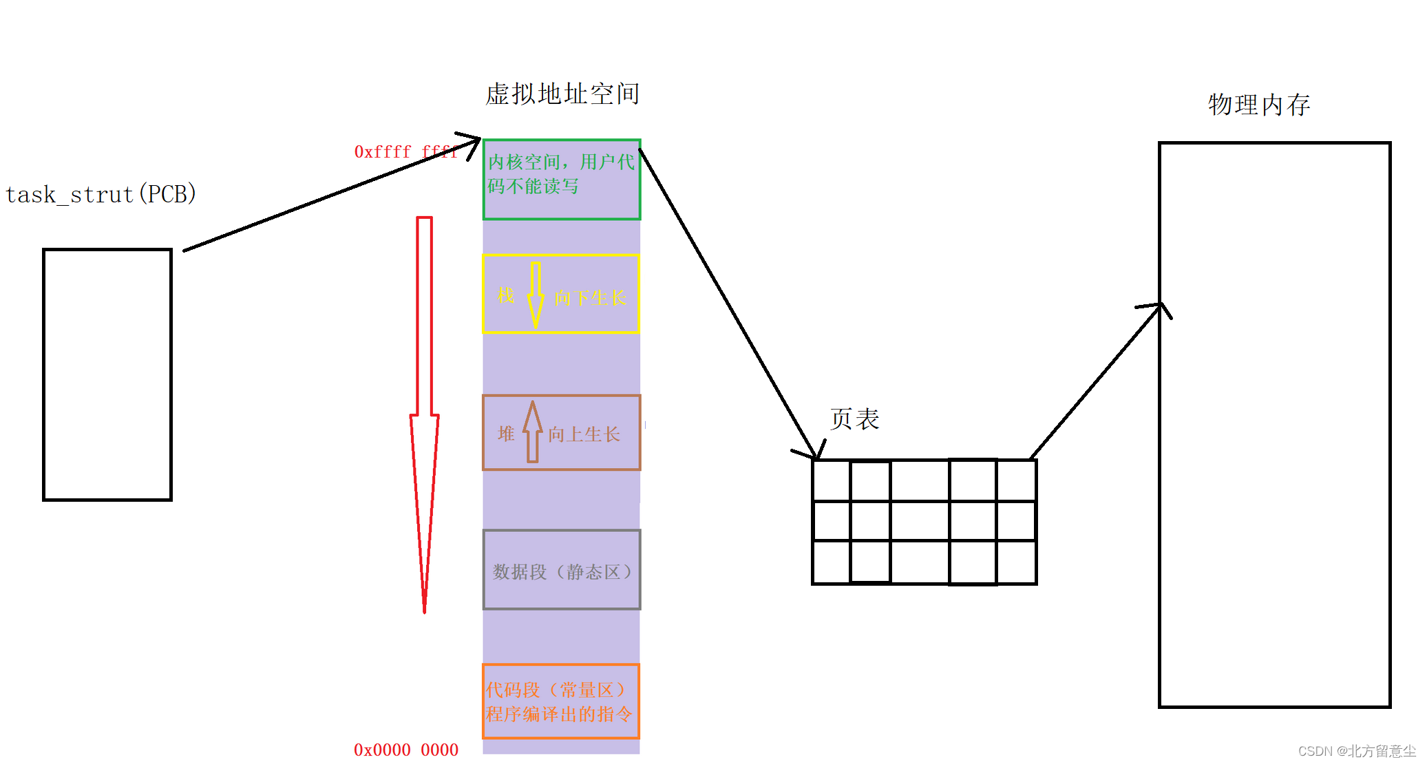 Linux 【进程地址空间--2】