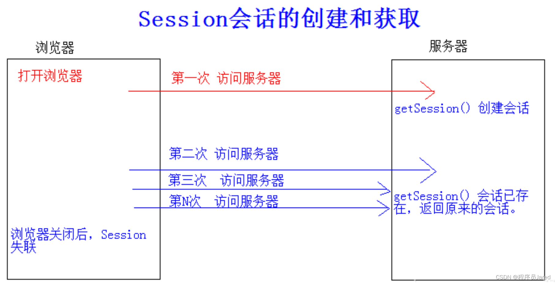 Linux学习笔记——HTTP协议