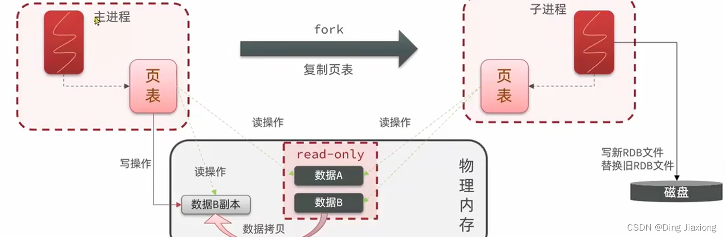 微服务框架 SpringCloud微服务架构 分布式缓存 41 Redis 持久化 41.2 RDB 持久化【底层原理】