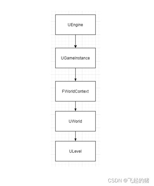 【虚幻引擎】UE4源码解析FWorldContent、UWorld、ULevel、UGameInstance、UEngine