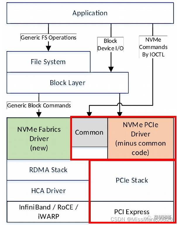 驱动 | Linux | NVMe - 1. 概述