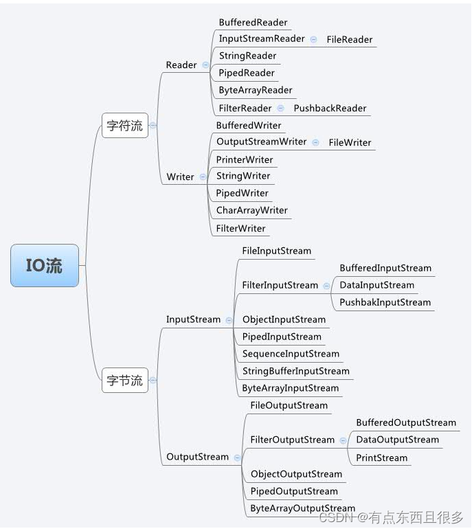 java-io-java-io-csdn