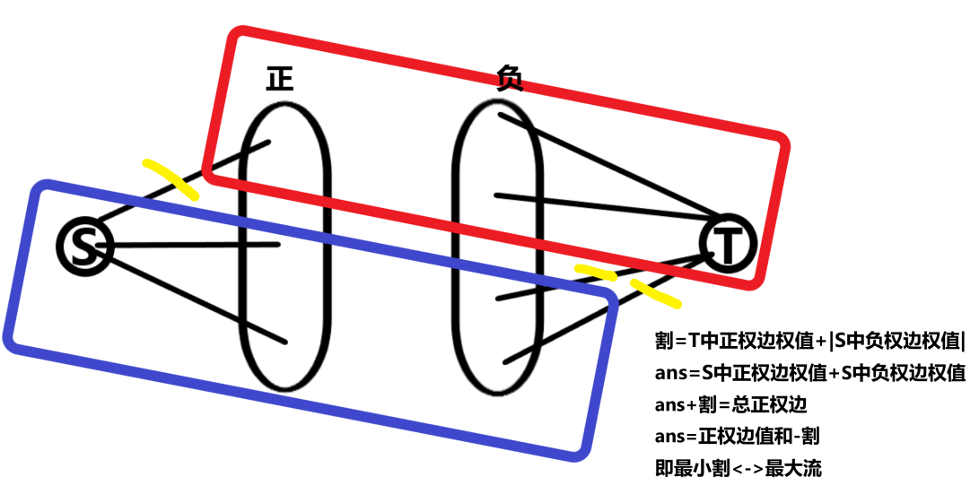 【学习笔记】最大权闭合子图和最大密度子图（最小割的模型应用）