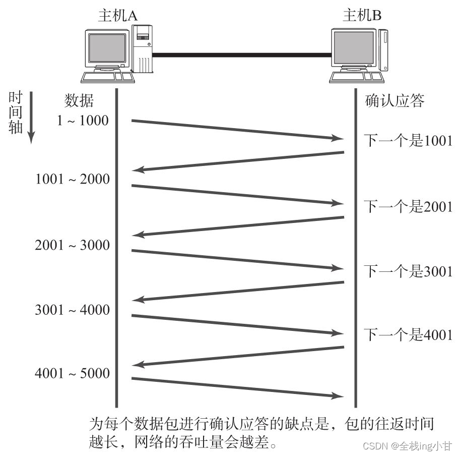 按数据包进行确认应答