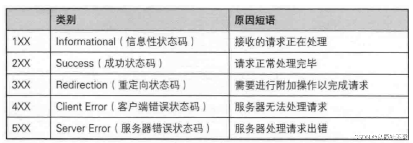 【Http协议③】http状态码,响应报头,响应正文等知识的学习