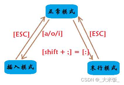 模式切换