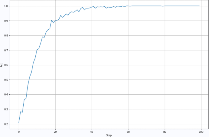 ▲ 图2.2.2 训练过程中的识别精度