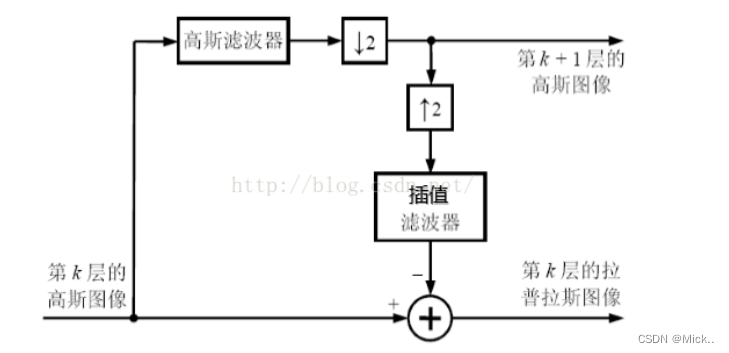 图像金字塔