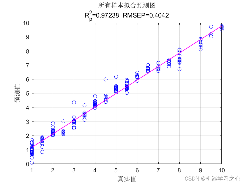 回归预测 | MATLAB实现GA-BiLSTM遗传算法优化双向长短期记忆网络的数据多输入单输出回归预测