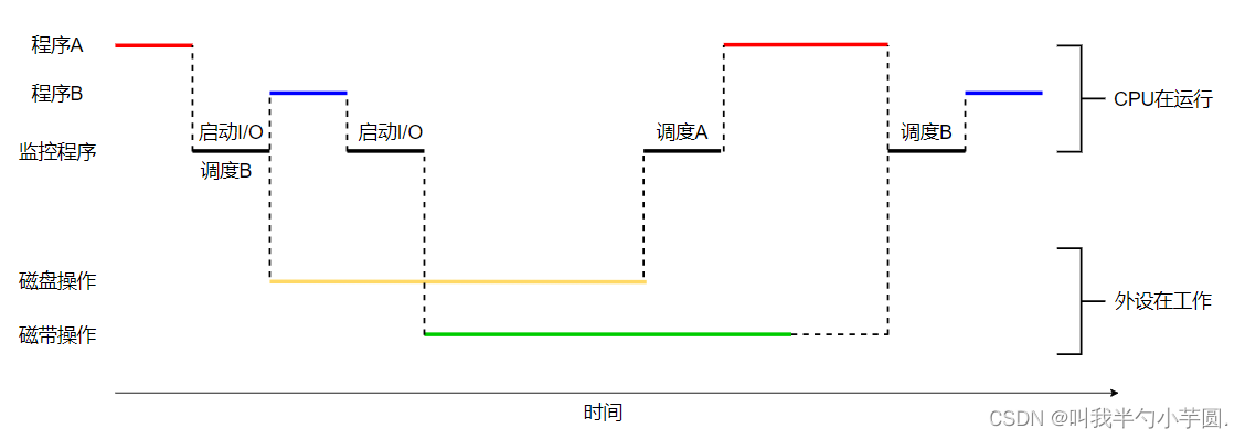多道批处理系统