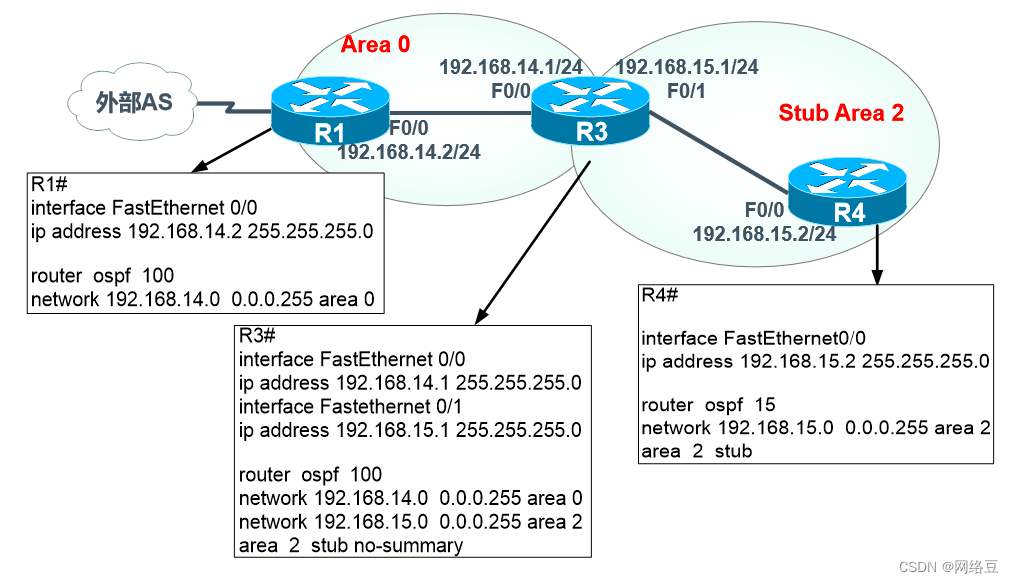 链路状态路由协议OSPF——理解OSPF多区域原理