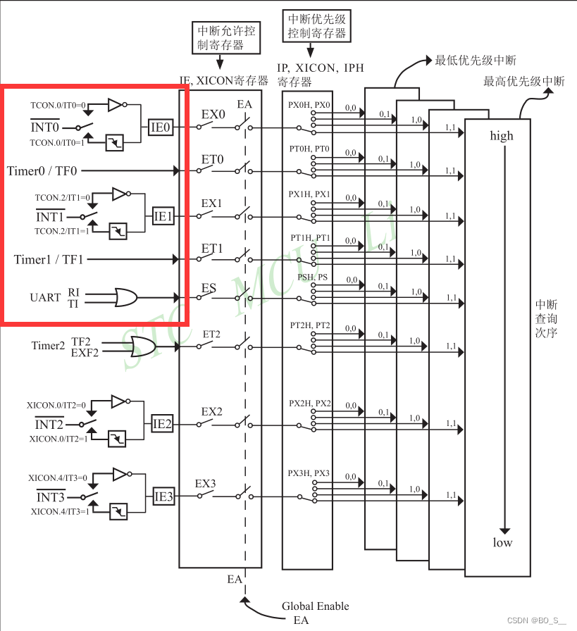 清翔零基础教你学51单片机_个人学习笔记(9)_中断系统和外部中断