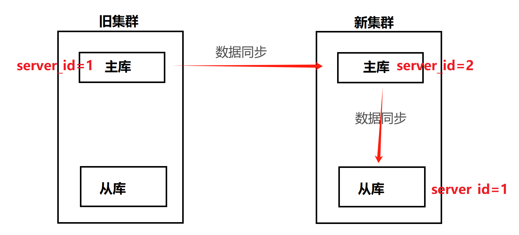 server_id 引发的 MySQL 级联复制同步异常