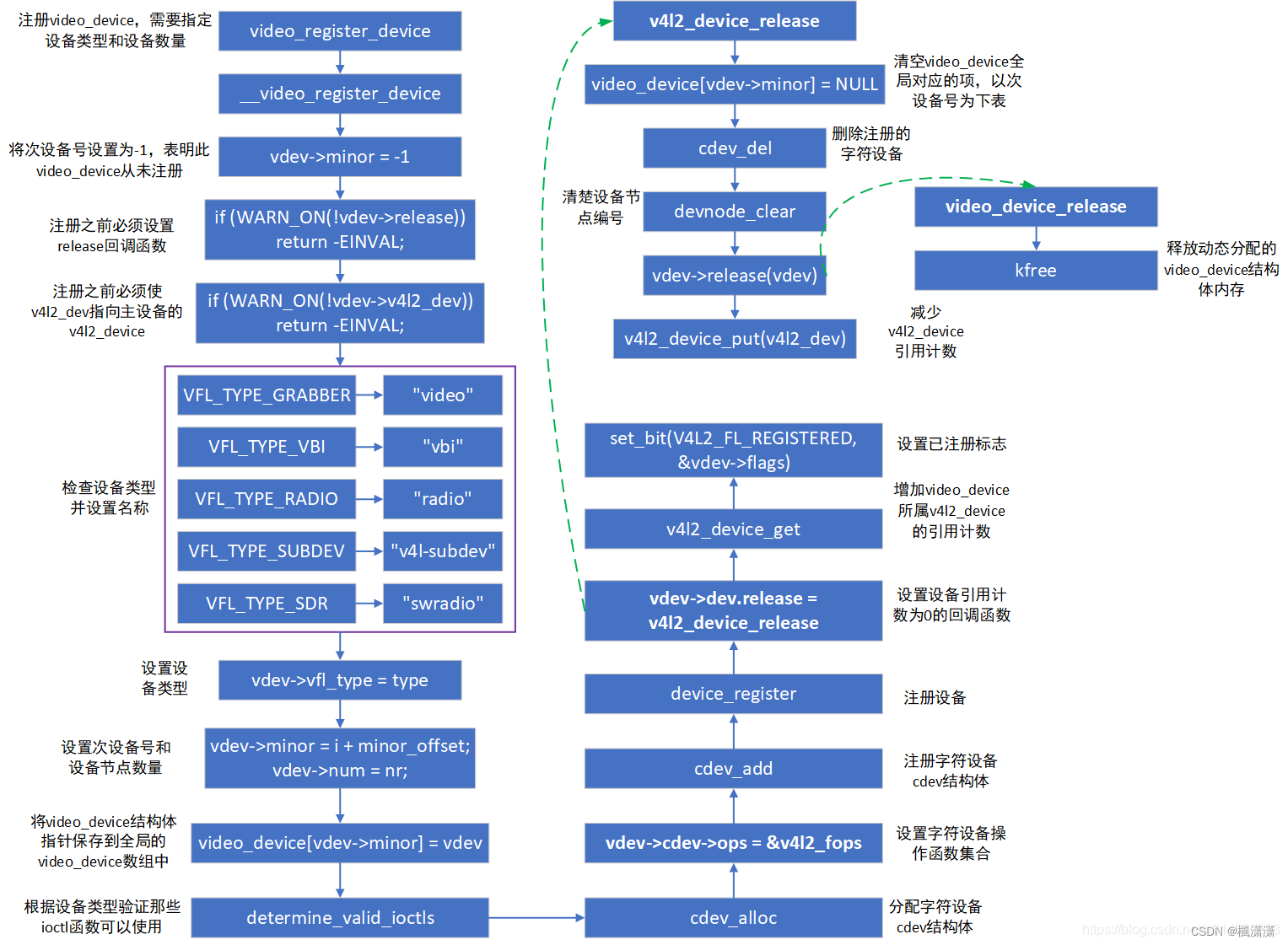 linux V4L2子系统——v4l2架构（3）之video_device