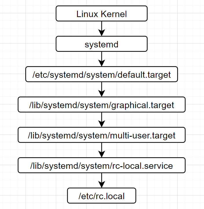 【树莓派不吃灰】命令篇⑥ 了解树莓派Boot分区，学习Linux启动流程