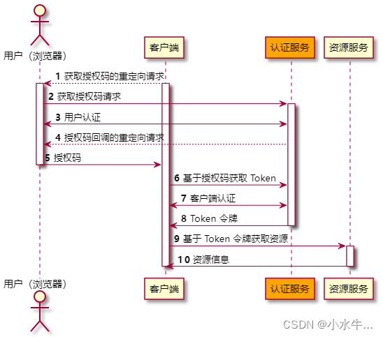 授权码模式