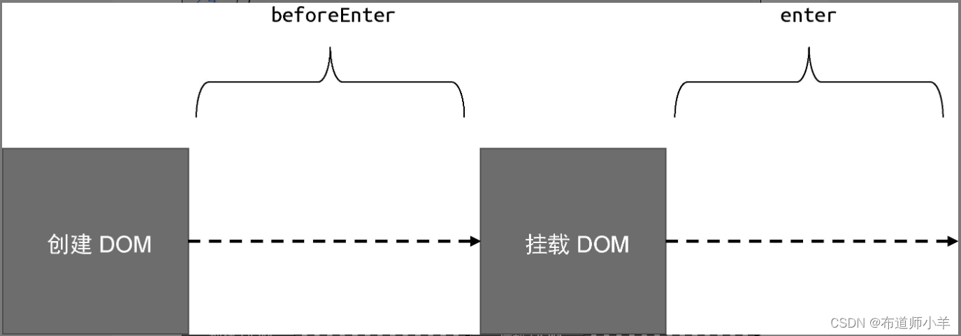 内建组件和模块