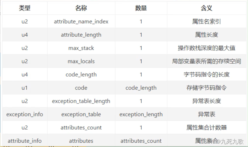 Code属性