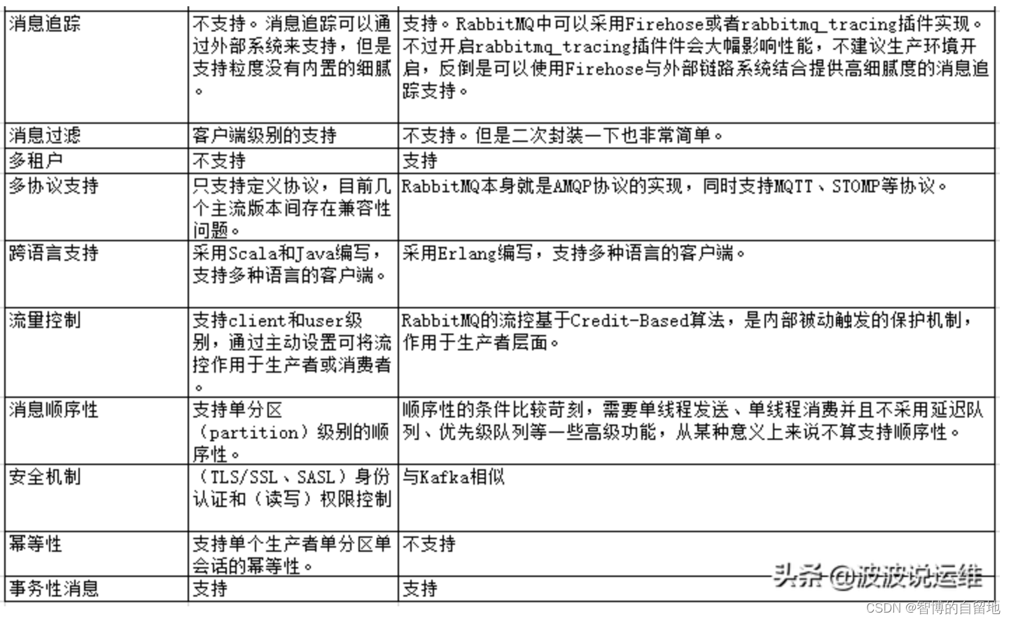 Kafka和RabbitMQ的对比