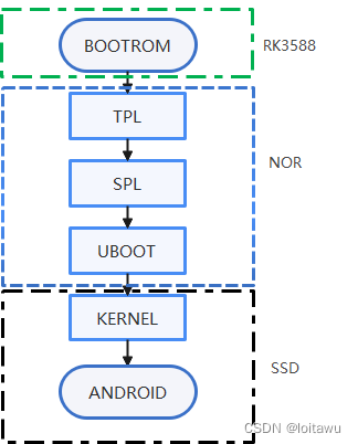 RK3588 NOR+SSD 大容量存储设备启动流程