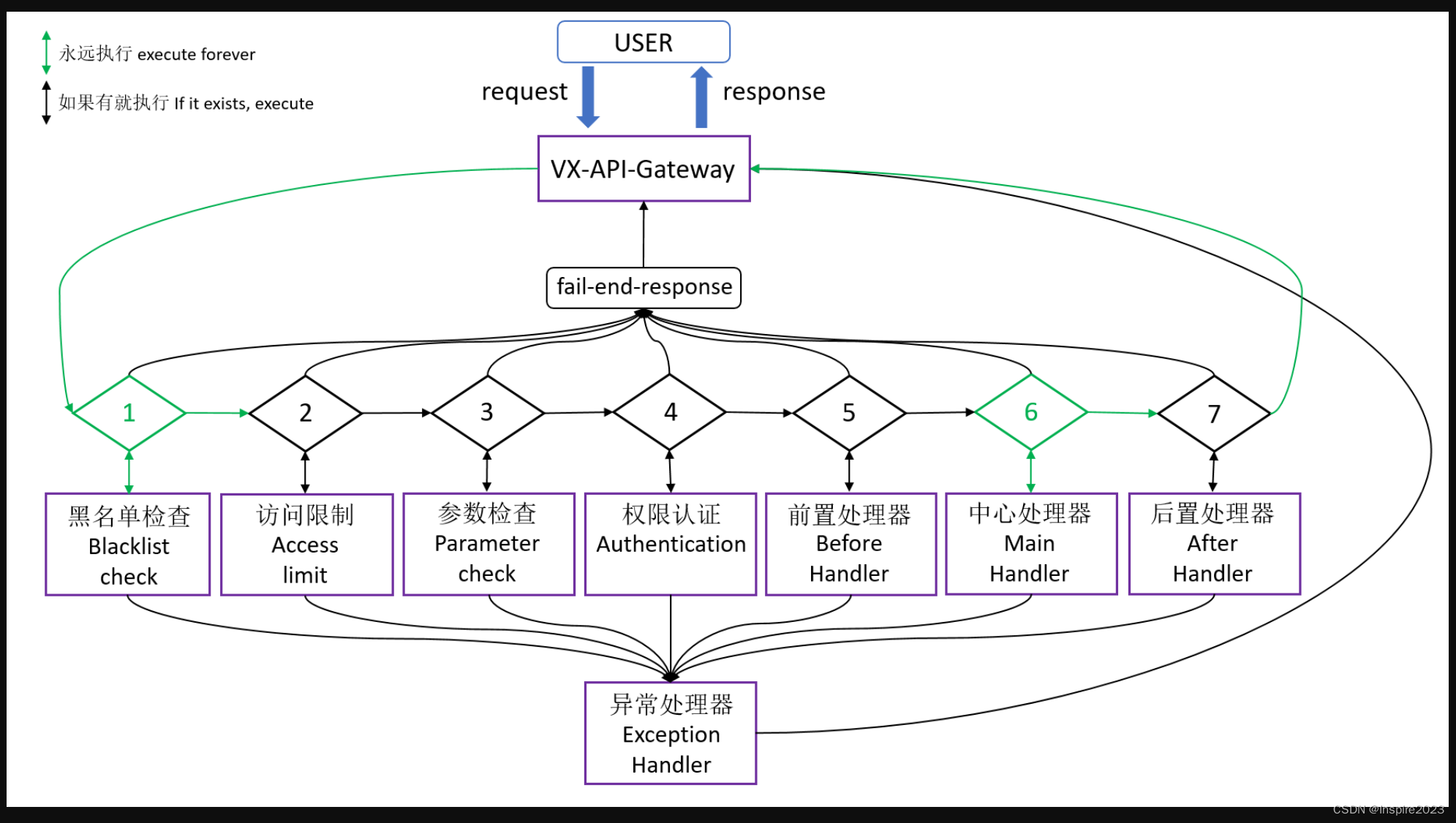 VX-API-Gateway开源网关技术的使用记录