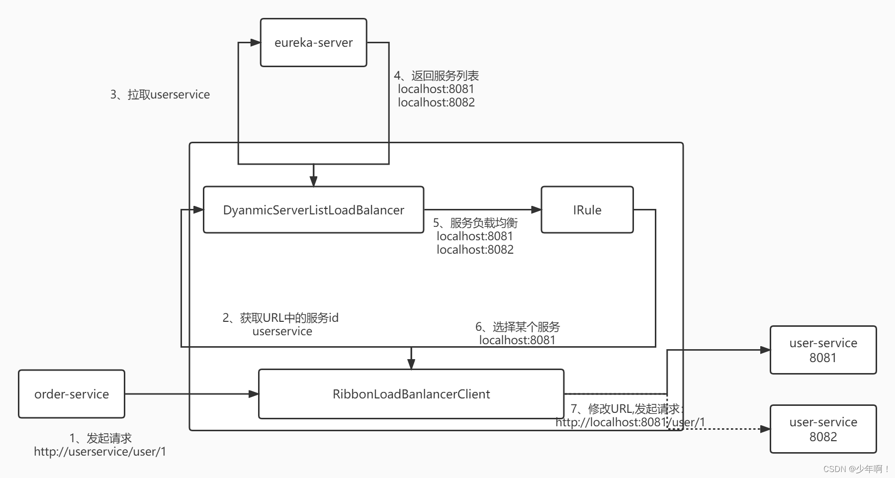 Eureka注册中心以及Ribbon负载均衡