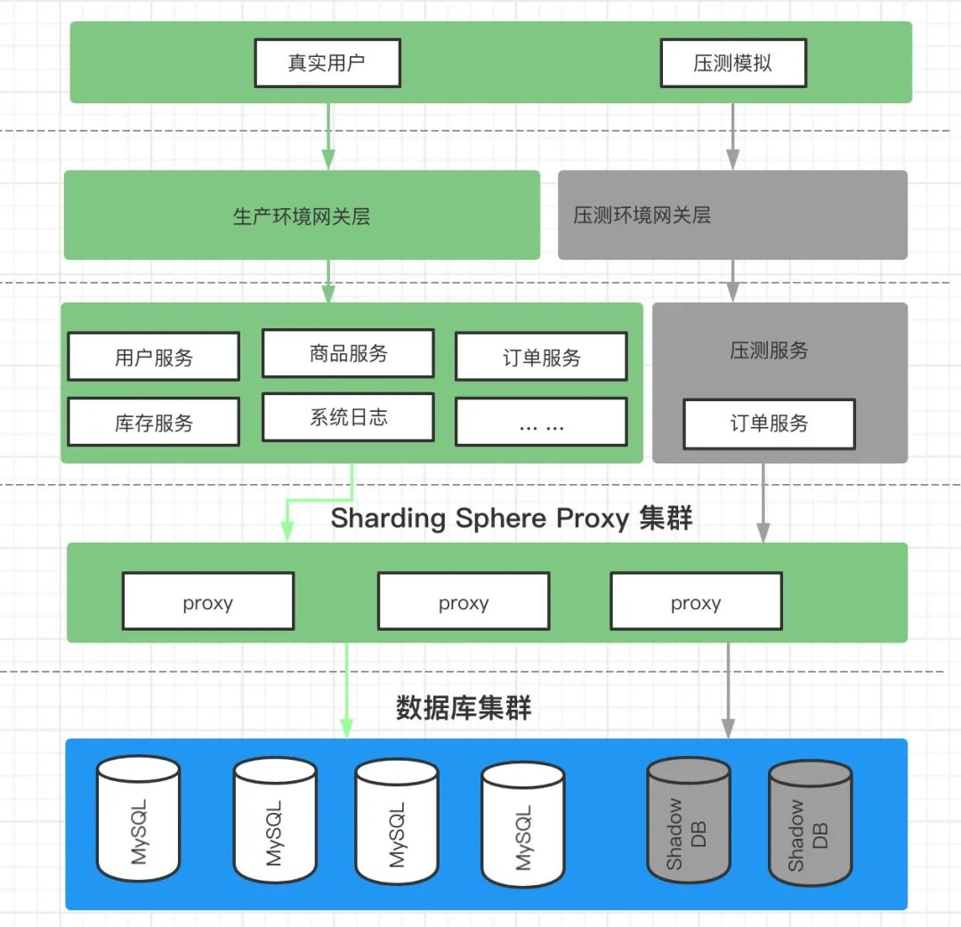 Apache databases. Stress Testing.