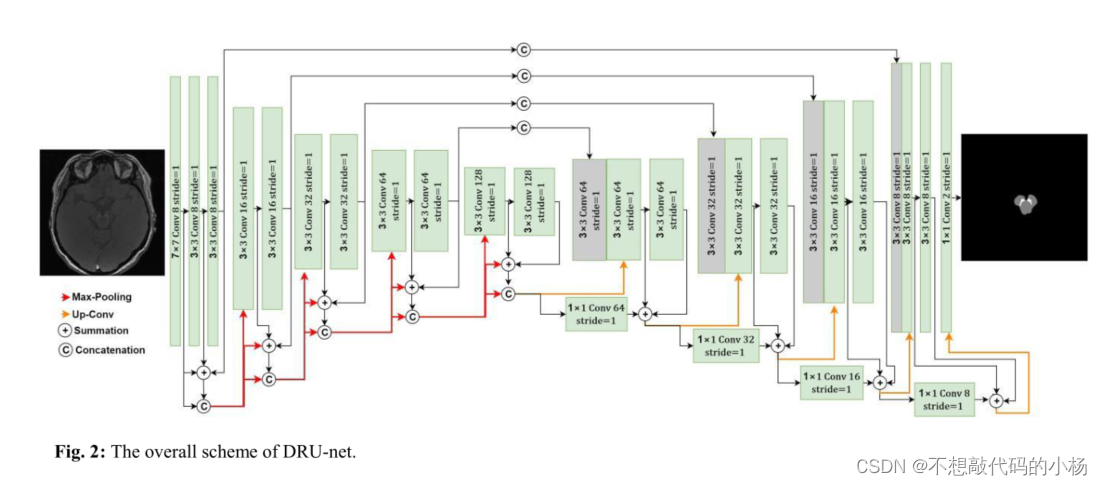 DRU-Net--一种用于医学图像分割的高效深度卷积神经网络