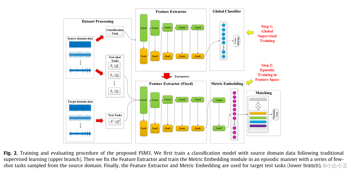 Metric-based Meta-learning Model For Few-shot Fault Diagnosis Under ...