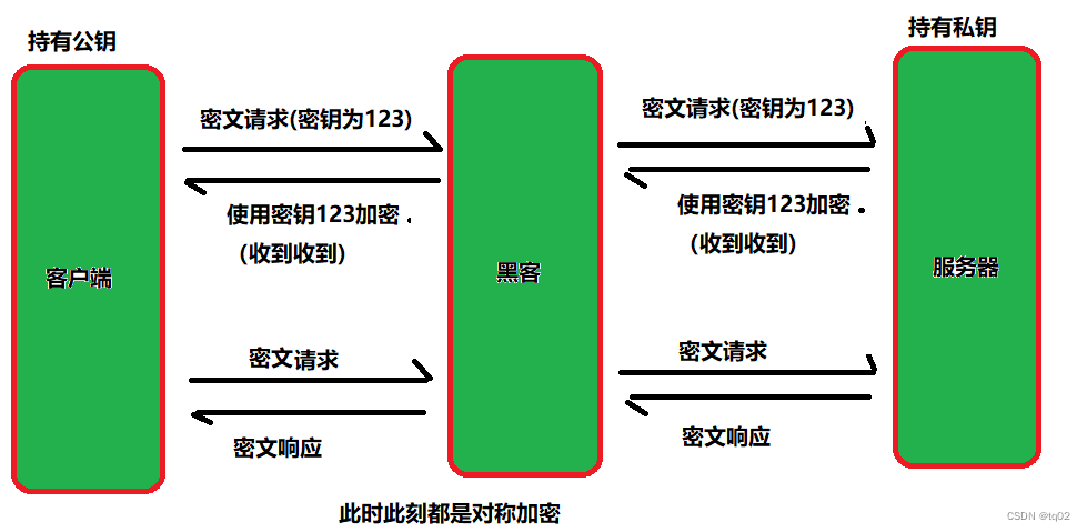 HTTPS的介绍以及工作过程