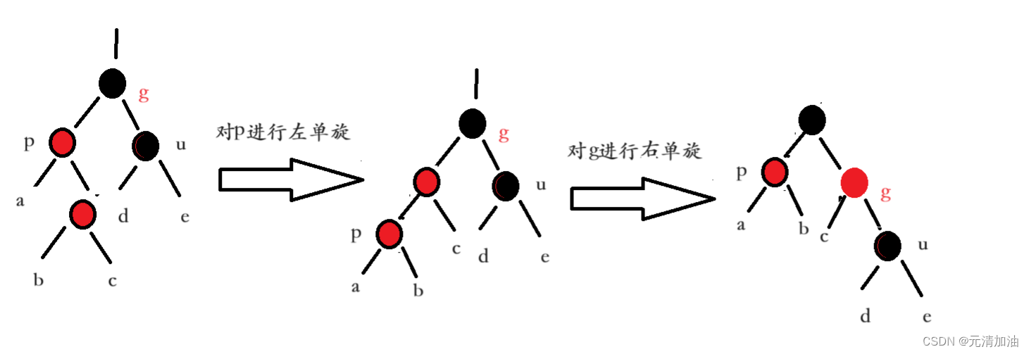 【数据结构】：红黑树