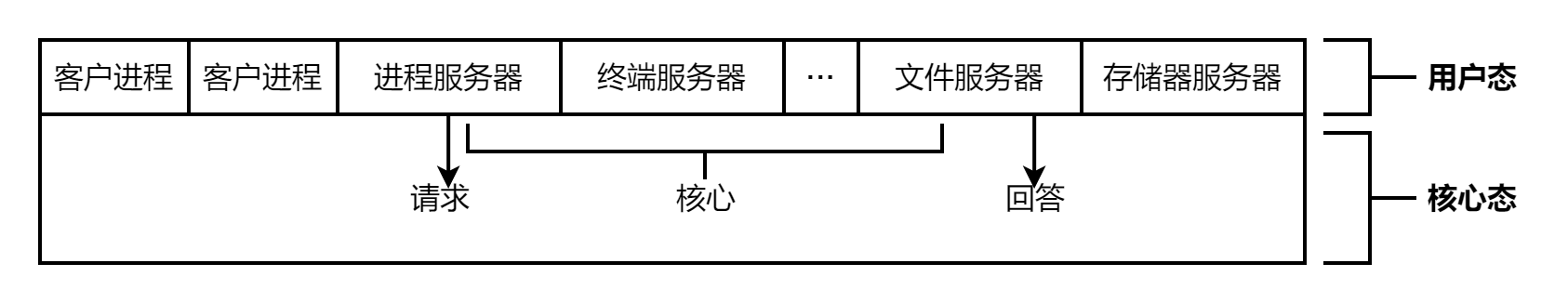 2.5.3特殊操作系统-微内核操作系统：微内核、单体内核到微内核的流程、单体内核和微内核对比