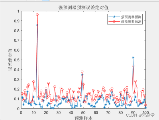 27-1BP_Adaboost强分类器公司财务预管建模——强预测器和弱预测器（附matlab程序）