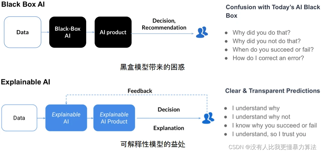 黑盒模型 & 可解释性模型