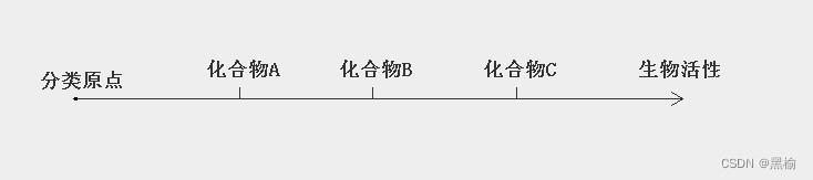 关于应用形态数轴方法的一点展望