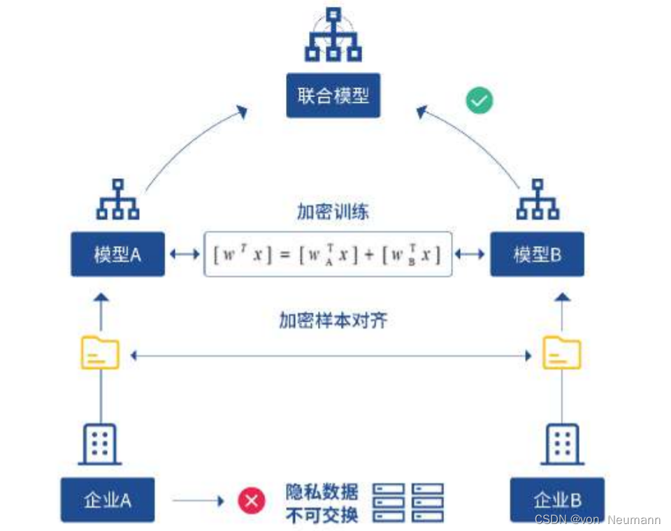 联邦学习架构